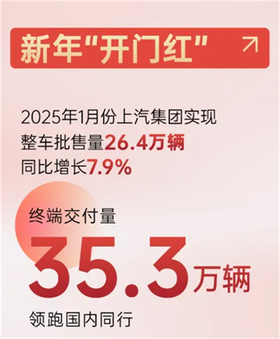 上汽新时代嬗变：自主聚力 合资回暖 彰显“倍增效应”