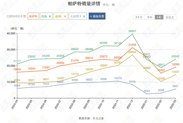 4个月卖出132万辆，上汽今年能打破质疑吗？