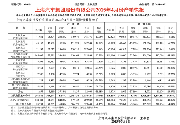 4个月卖出132万辆，上汽今年能打破质疑吗？