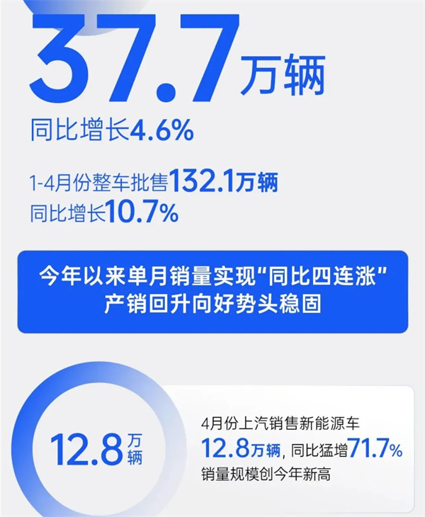4个月卖出132万辆，上汽今年能打破质疑吗？