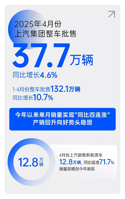 一季度利润、销量双双回暖，上汽树立转型变革新范式