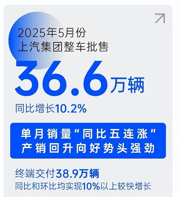 销量“五连涨”势如破竹，上汽巨轮破浪前行