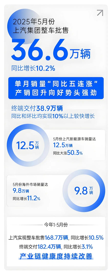 上汽五月：增长的不止是销量，更是信心