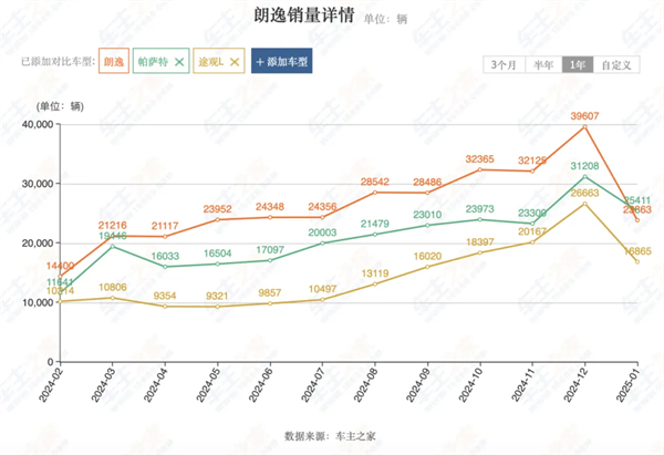 上汽2月触摸30万辆月销门槛，国内唯二