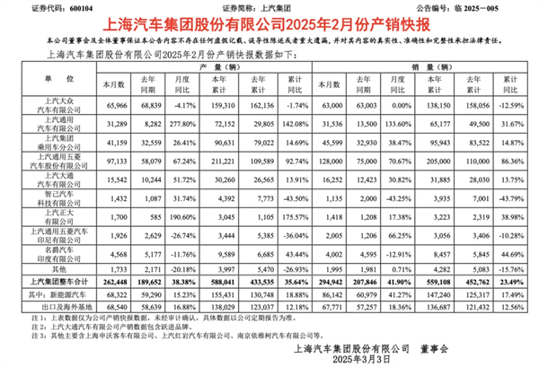 上汽2月触摸30万辆月销门槛，国内唯二