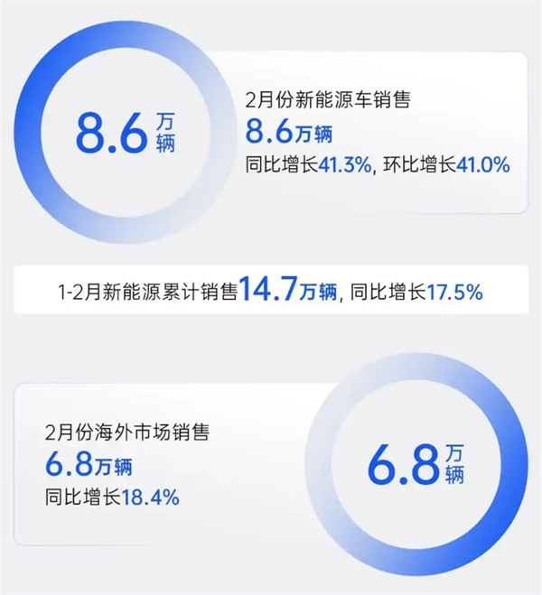上汽2月触摸30万辆月销门槛，国内唯二