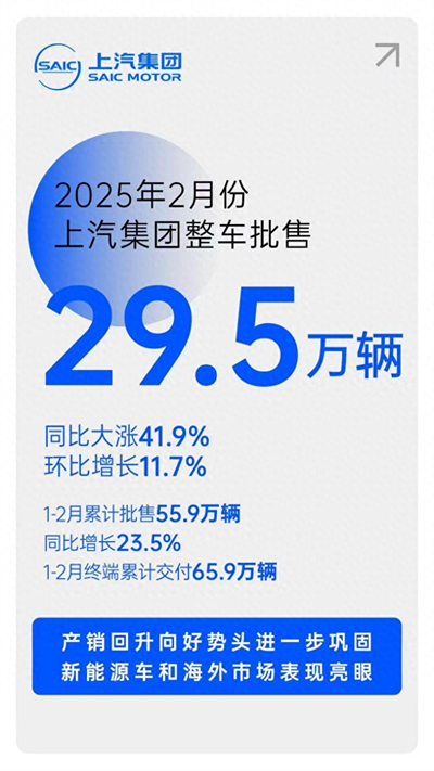 摘下销量“开门红”后，b体育官网转型升级后劲十足