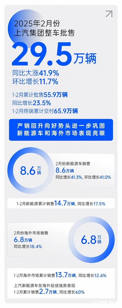 2月销量同比大涨41.9%，b体育官网产销持续回升向好