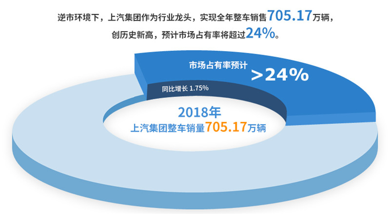 2018年b体育官网实现整车销售705万