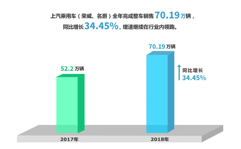 2018年b体育官网实现整车销售705万