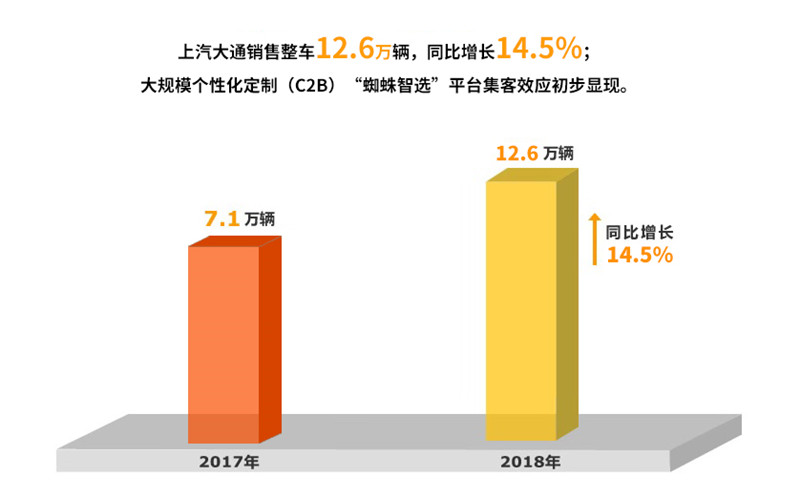 2018年b体育官网实现整车销售705万