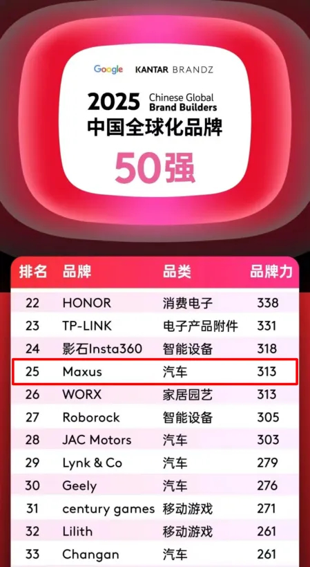 排名第25位，汽车品类跻身四强！上汽大通MAXUS携手中国品牌攀登全球新高度！